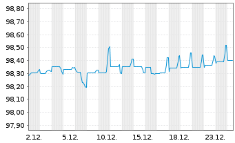 Chart Kasachstan, Republik EO-Med.Term Nts 2019(26)Reg.S - 1 Monat