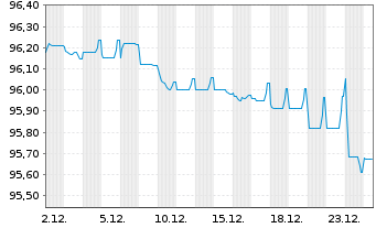 Chart Montenegro, Republik EO-Notes 2019(29/29) Reg.S - 1 Month