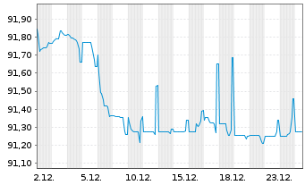 Chart AT & T Inc. EO-Notes 2019(19/30) - 1 Month