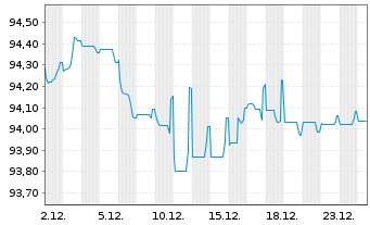 Chart British Telecommunications PLC EO-MTN. 2019(19/29) - 1 Monat