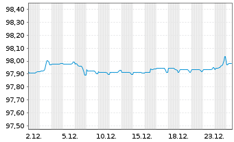 Chart Babcock International Grp PLC EO-MTN. 2019(19/27) - 1 Monat