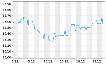 Chart BPP Europe Holdings S.A.R.L. EO-MTN. 2019(19/29) - 1 Monat