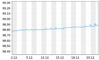 Chart DS Smith PLC EO-Medium-Term Nts 2019(19/26) - 1 Monat