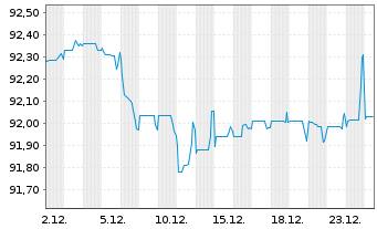 Chart Origin Energy Finance Ltd. EO-Med.T.Nts 19(19/29) - 1 Monat