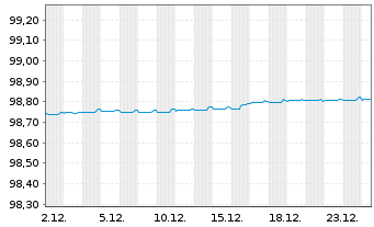 Chart LYB International Fin. II B.V. EO-Nts. 2019(19/26) - 1 Monat