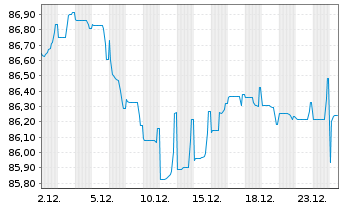 Chart Verizon Communications Inc. EO-Notes 2019(19/32) - 1 Month