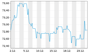 Chart Verizon Communications Inc. EO-Notes 2019(19/39) - 1 Month