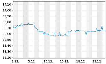 Chart WPC Eurobond B.V. EO-Notes 2019(19/28) - 1 Month