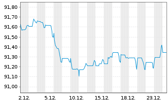 Chart ANZ New Zealand (Itl)(Ldn Br.) -T.Nts.2019(29) - 1 Monat