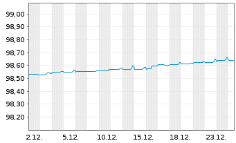 Chart EDP Finance B.V. EO-Medium-Term Notes 19(19/26) - 1 Month