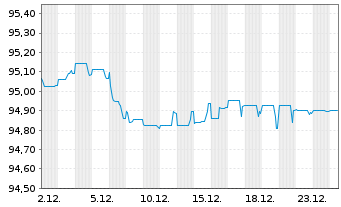 Chart Wintershall Dea Finance B.V. EO-Notes 2019(19/28) - 1 Month