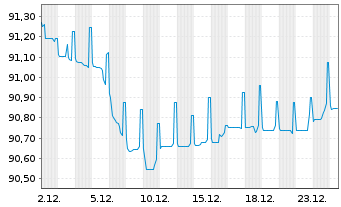 Chart Lloyds Bank PLC EO-Med.-Term Cov. Bds 2019(29) - 1 Monat
