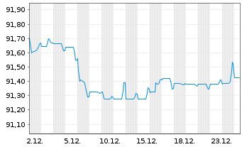 Chart ASB Finance Ltd. (Ldn Branch) EO-MTN. 2019(29) - 1 Monat