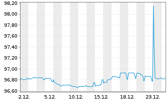 Chart AbbVie Inc. EO-Notes 2019(19/27) - 1 Monat