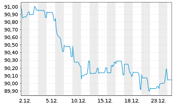 Chart AbbVie Inc. EO-Notes 2019(19/31) - 1 Monat