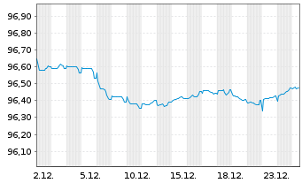 Chart Abertis Infraestructuras S.A. EO-MTN. 2019(19/28) - 1 Monat