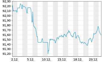 Chart Abertis Infraestructuras S.A. EO-MTN. 2019(19/32) - 1 Monat
