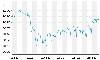 Chart Auckland, Council EO-Medium-Term Notes 2019(29) - 1 Monat