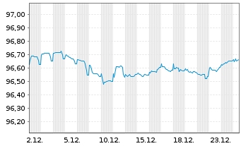 Chart BMW Finance N.V. EO-Medium-Term Notes 2019(27) - 1 Monat