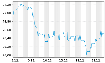 Chart EUROFIMA EO-Medium-Term Notes 2019(34) - 1 Monat