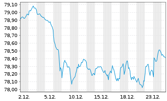 Chart European Investment Bank EO-Med.Term Nts. 2019(34) - 1 Monat