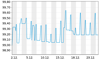 Chart Telef&oacute;nica Europe B.V. EO-FLR Bonds 2019(27/Und.) - 1 Monat