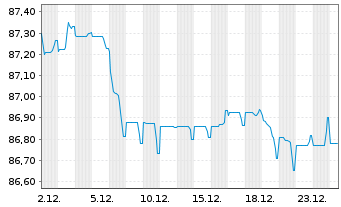 Chart Telenor ASA EO-Medium-Term Nts 2019(19/31) - 1 Monat