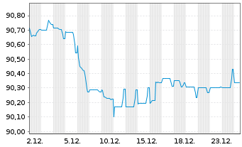 Chart Wells Fargo & Co. EO-Medium-Term Notes 2019(30) - 1 Month