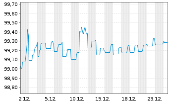 Chart Achmea B.V. EO-FLR Notes 2019(29/Und.) - 1 Month