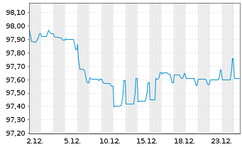 Chart Achmea B.V. EO-FLR Notes 2019(29/39) - 1 Monat