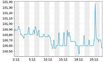 Chart Infineon Technologies AG -FLR-Nts.v.19(28/unb.) - 1 Monat