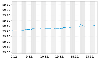 Chart CK Hutchison Grp Tele.Fin. SA EO-Notes 2019(26/26) - 1 Month