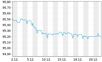 Chart CK Hutchison Grp Tele.Fin. SA EO-Notes 2019(28/28) - 1 Month