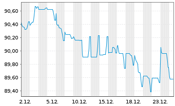 Chart CK Hutchison Grp Tele.Fin. SA EO-Notes 2019(31/31) - 1 Month