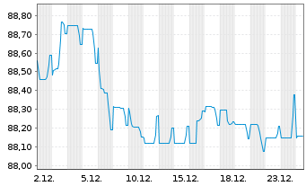 Chart Thermo Fisher Scientific Inc. EO-Notes 2019(19/31) - 1 Monat