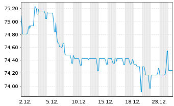 Chart Thermo Fisher Scientific Inc. EO-Notes 2019(19/39) - 1 Monat