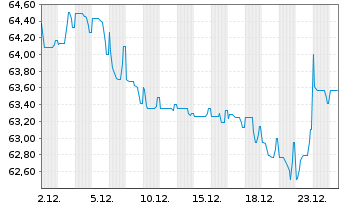Chart Thermo Fisher Scientific Inc. EO-Notes 2019(19/49) - 1 Monat