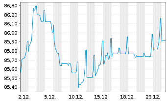 Chart EXOR N.V. EO-Notes 2019(19/34) - 1 Monat