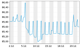 Chart Nederlandse Gasunie, N.V. EO-Med.T.Nts 2019(19/31) - 1 Monat