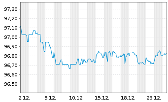 Chart EP Infrastructure a.s. EO-Notes 2019(19/28) - 1 Monat