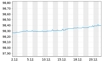 Chart Oesterreichische Kontrollbk AG EO-MTN. 2019(26) - 1 Monat