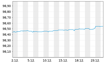 Chart Citigroup Inc. EO-FLR Med.-T. Nts 2019(20/27) - 1 Month