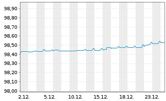 Chart Banco Santander S.A. EO-Preferred MTN 2019(26) - 1 Monat
