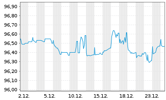 Chart Digital Euro Finco LLC EO-Notes 2019(19/28) Reg.S - 1 Monat