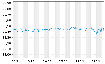 Chart NE Property B.V. EO-Medium-T. Notes 2019(19/26) - 1 Monat