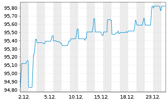 Chart Motion Bondco DAC DL-Notes 2019(19/27) Reg.S - 1 Month
