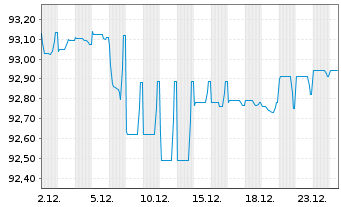 Chart Iren S.p.A. EO-Medium-Term Nts 2019(29/29) - 1 Monat