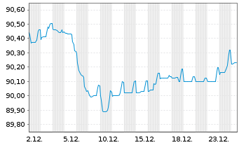 Chart NIBC Bank N.V. EO-M.-T. Mortg.Cov.Bds 19(29) - 1 Monat