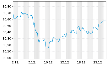 Chart Quebec, Provinz EO-Medium-Term Notes 2019(29) - 1 Monat