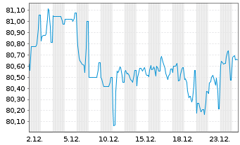 Chart ENI S.p.A. EO-Medium-Term Nts 2019(34) - 1 Monat